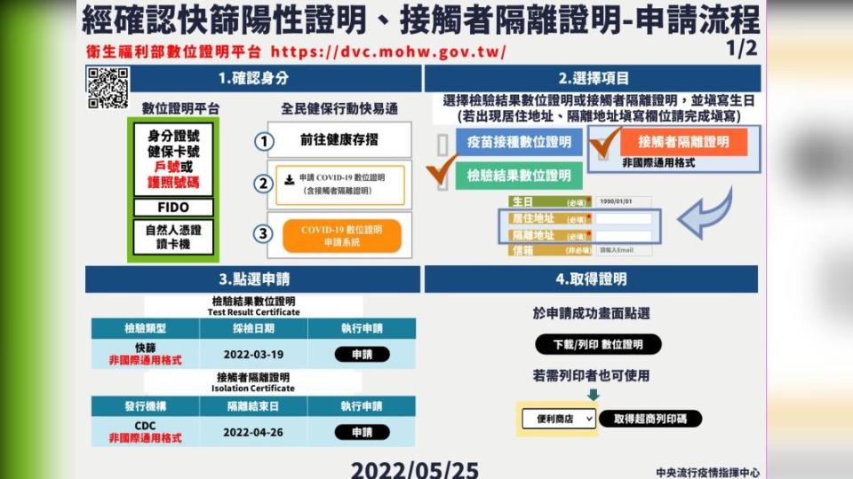 經確認快篩陽性證明、接觸者隔離證明申請流程。（圖／中央流行疫情指揮中心）