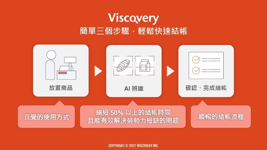 Viscovery AI 商品影像辨識系統-簡單三個步驟，輕鬆快速結帳 圖/Viscovery 提供