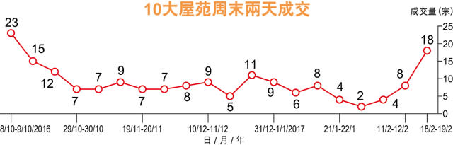 二手回暖 10大屋苑周末18成交