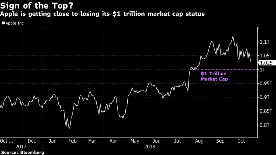 How $1 Trillion May End Up Being a Sign of the Top: Taking Stock