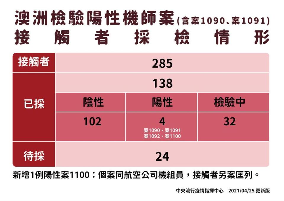 快新聞／華航機師累計7確診！　新增2例分別回溯採檢、居檢期滿驗出陽性