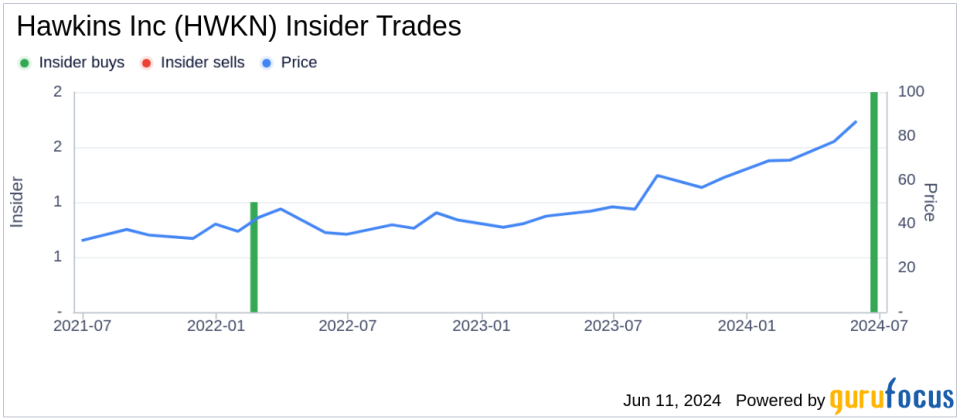 Director James Faulconbridge Acquires 3,300 Shares of Hawkins Inc (HWKN)