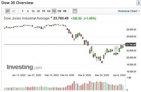 美股道瓊指數日k線圖(圖：Investing.com)