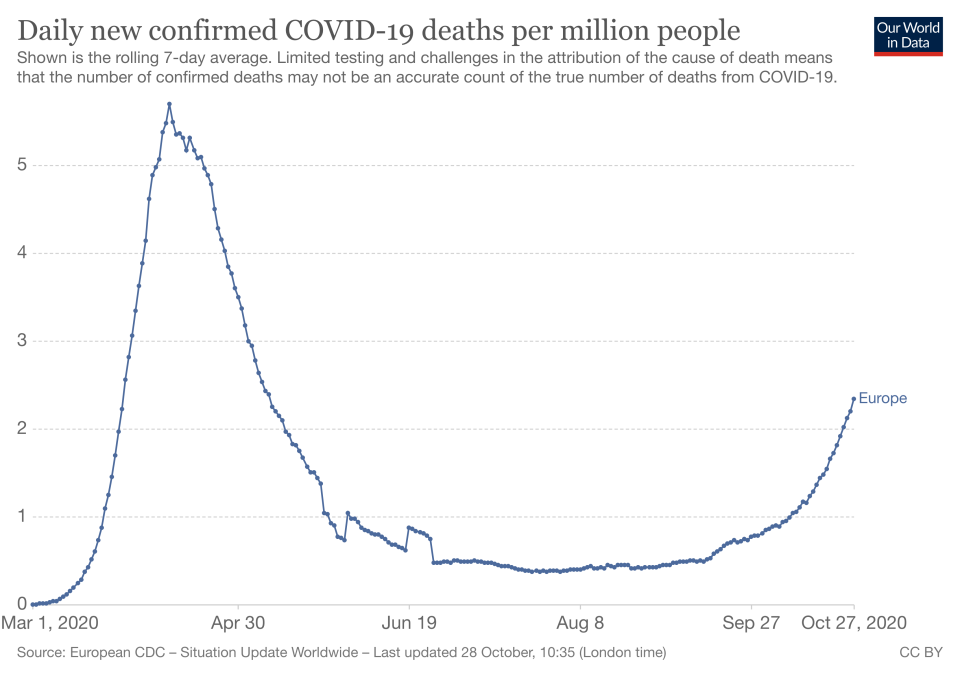 Daily deaths are not expected to be as high as in the spring (Picture: Our World in Data)