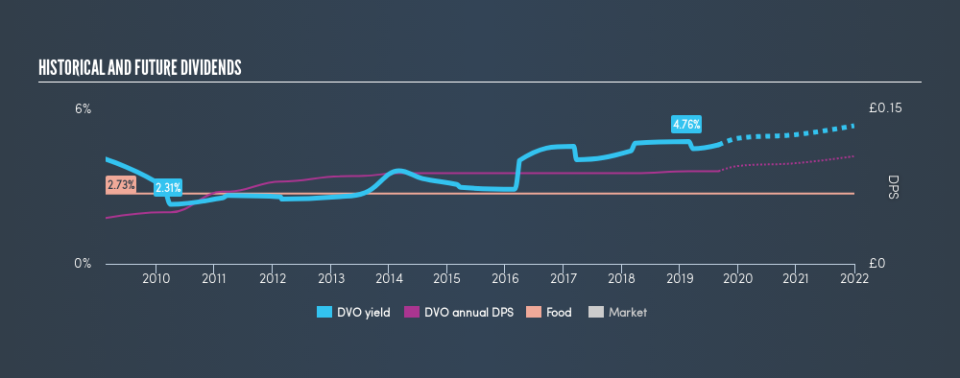 LSE:DVO Historical Dividend Yield, September 2nd 2019