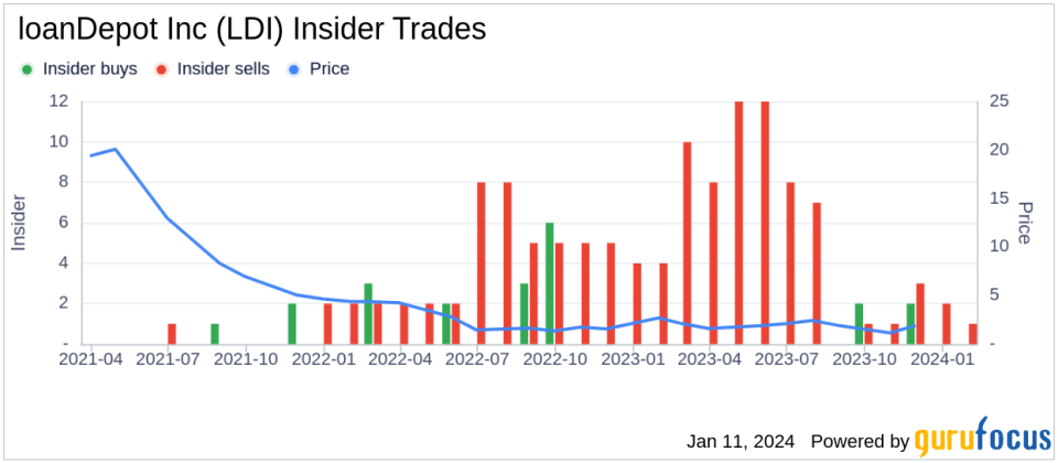 loanDepot Inc President Jeff Walsh Sells 82,141 Shares