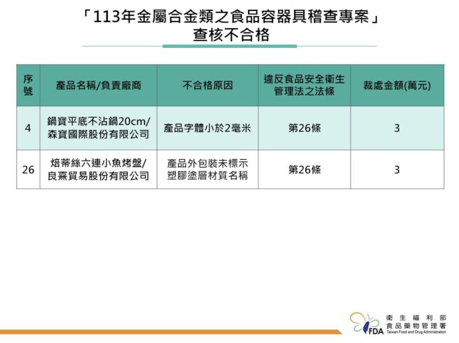 食藥署最新稽查 大品牌出包！鍋寶不沾鍋「一違規」挨罰3萬 255