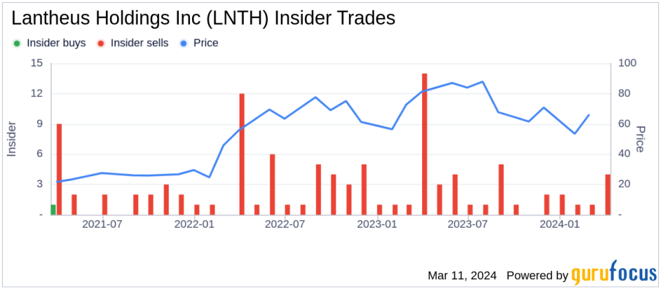 Insider Sell: President Paul Blanchfield Sells Shares of Lantheus Holdings Inc (LNTH)