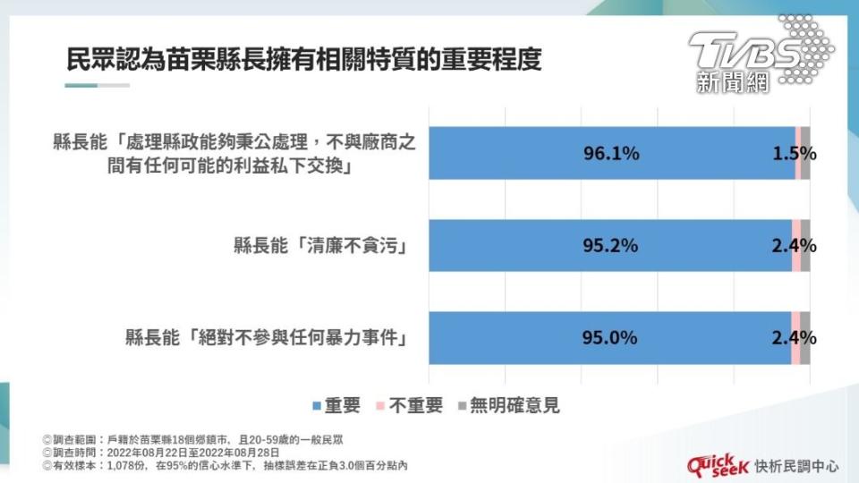 民眾認為苗栗縣長擁有相關特質的重要程度。（圖／QuickseeK民調中心提供）