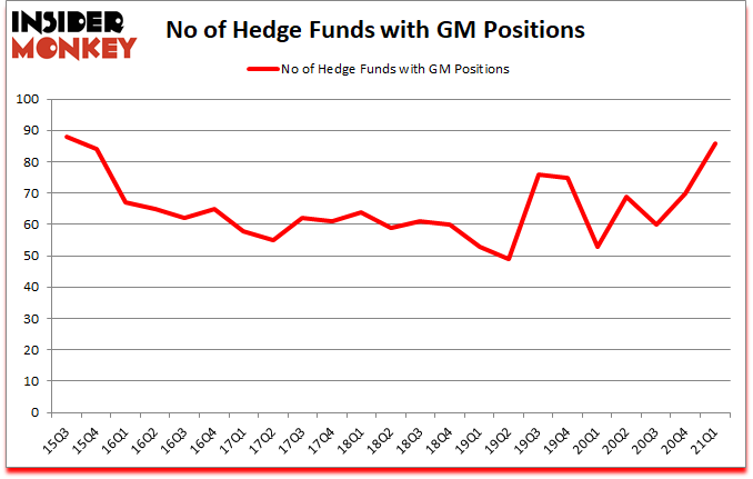 Is GM A Good Stock To Buy?