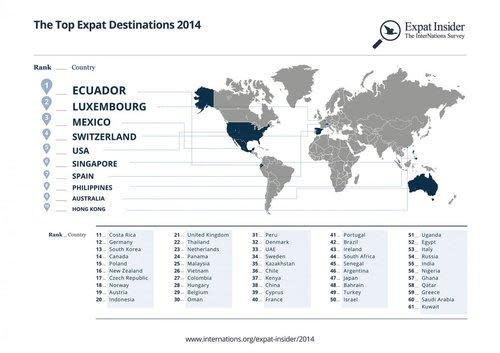expat rankings