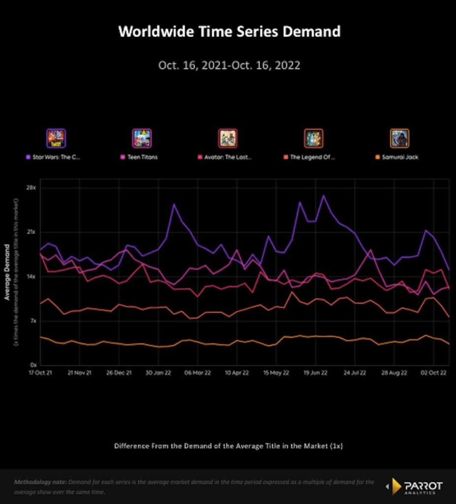 Worldwide time series demand for “Star Wars: The Clone Wars,” “Teen Titans,” “Avatar: The Last Airbender,” “Avatar: The Legend of Korra” and “Samurai Jack,” Oct. 16, 2021-Oct. 16, 2022 (Parrot Analytics)