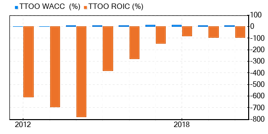 T2 Biosystems Stock Appears To Be Modestly Undervalued