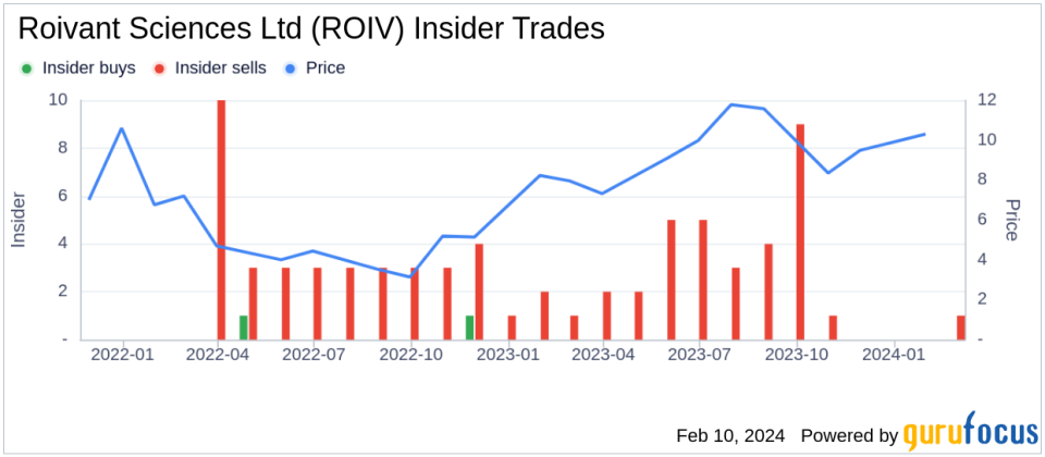 Roivant Sciences Ltd President & COO Eric Venker Sells 96,950 Shares