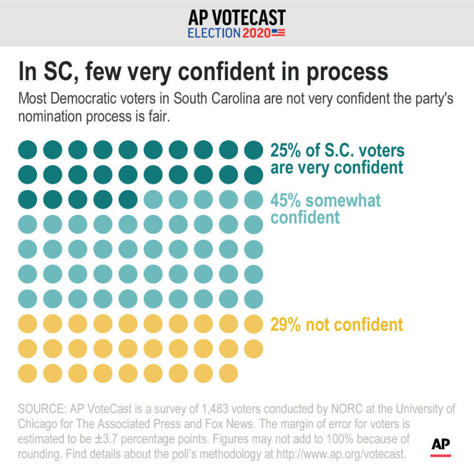 Most Democratic voters in South Carolina are not very confident the party's nomination process is fair.;