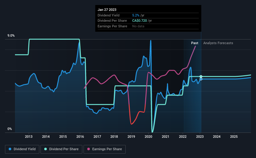 historic-dividend