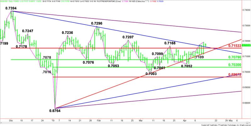 Daily AUD/USD