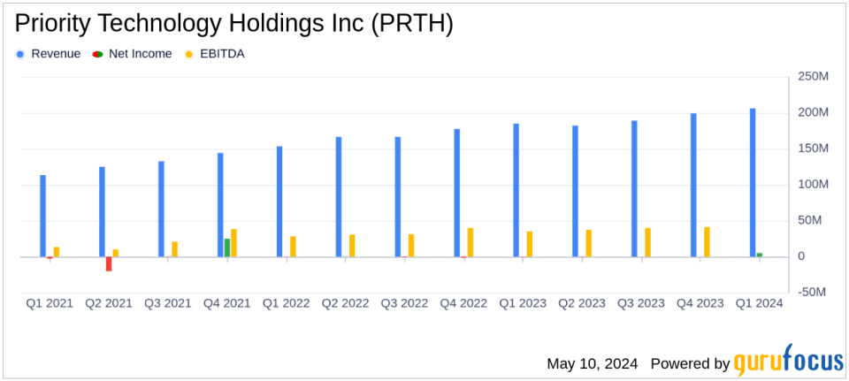 Priority Technology Holdings Inc (PRTH) Q1 2024 Earnings: Revenue Surpasses Estimates, Net Loss Narrows