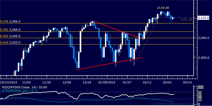 Gold and Crude Oil Stall at Chart Support, SPX 500 Digesting Losses