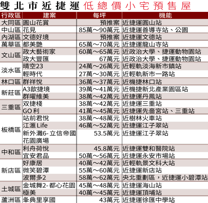 註明：所列價位多為1～2房小宅價格 資料來源：591房屋交易網