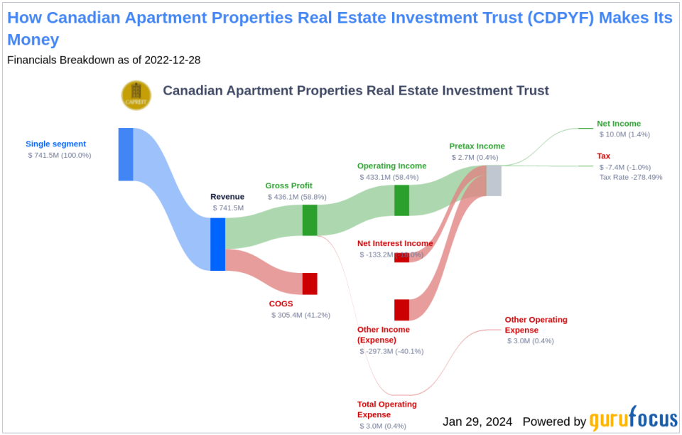 Canadian Apartment Properties Real Estate Investment Trust's Dividend Analysis
