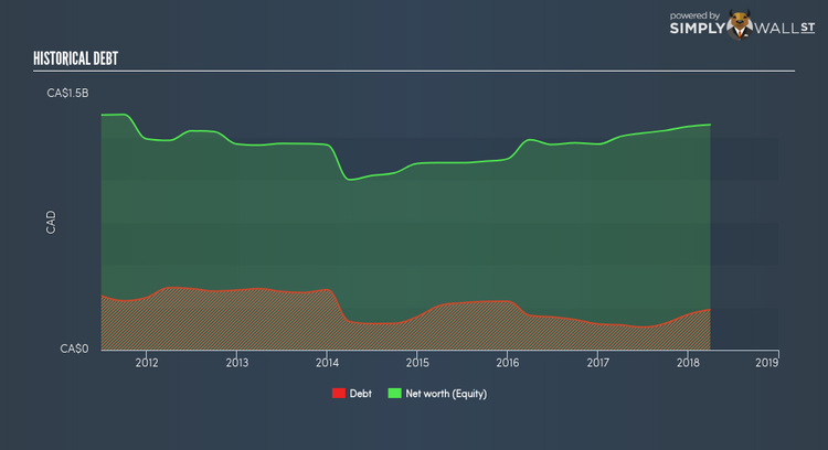 TSX:AAV Historical Debt May 7th 18