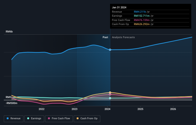 KLSE:VS Earnings and Revenue Growth as at Jun 2024