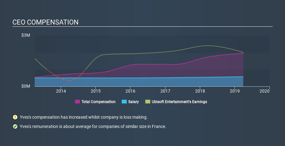 ENXTPA:UBI CEO Compensation, February 26th 2020