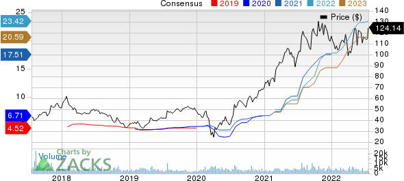 AutoNation, Inc. Price and Consensus