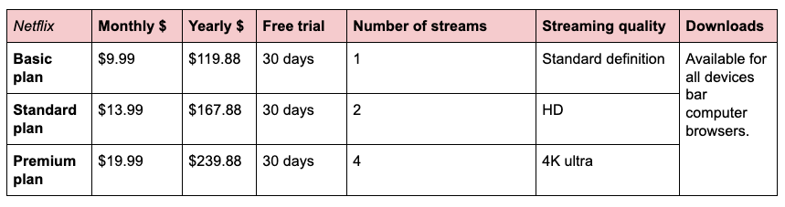 Pictured: Chart explaining Netflix subscription and services. Image: Yahoo Finance