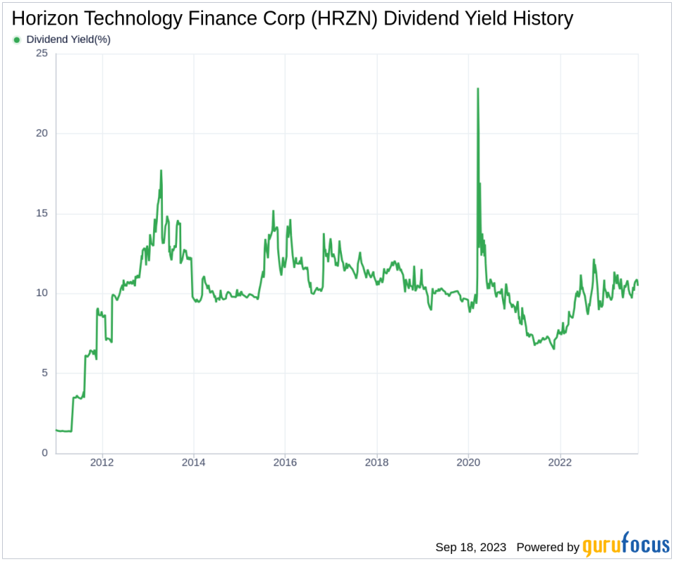Unveiling Horizon Technology Finance Corp's Dividend Performance: A Deep Dive Analysis