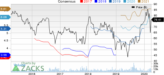 DaVita Inc. Price and Consensus