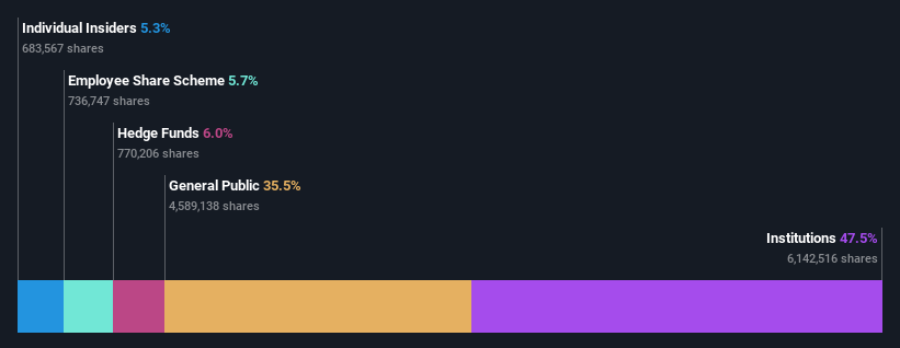 ownership-breakdown