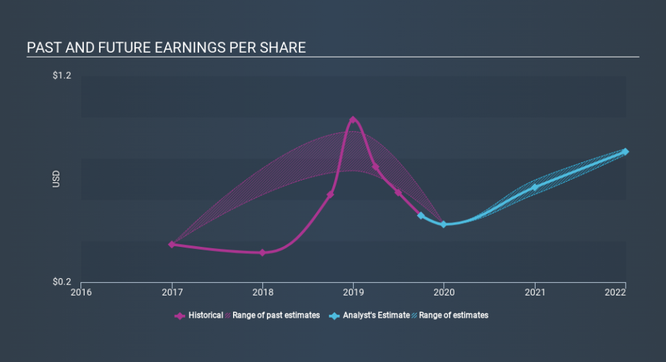 NYSE:LTHM Past and Future Earnings, January 1st 2020