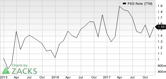 Burlington Stores, Inc. PEG Ratio (TTM)