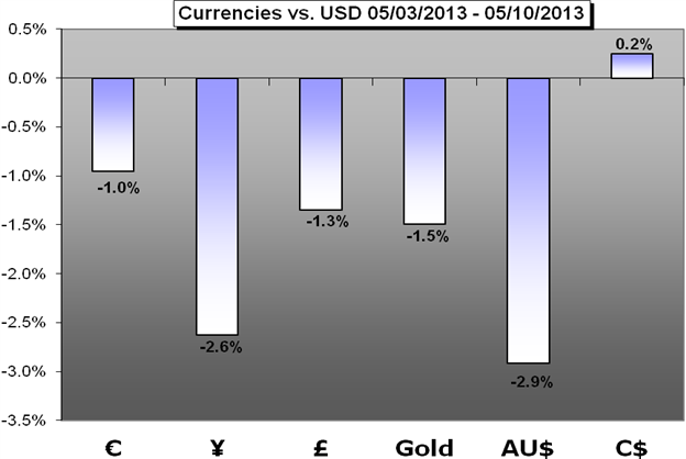 Forex_Trading_Weekly_Forecast_05102013_body_Chart_1.png, Forex Trading Weekly Forecast 05.10.2013