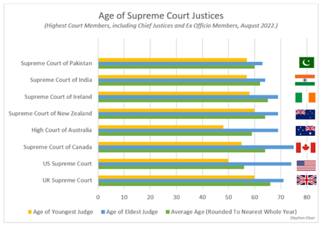 Supreme Court: A look at the age of justices