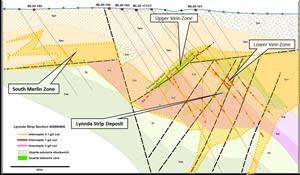 Cross-section along Lynnda Strip oxide deposits, showing large low-grade zone (shaded orange) and high-grade upper and lower vein zones