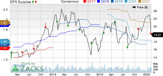 ON Semiconductor Corporation Price, Consensus and EPS Surprise