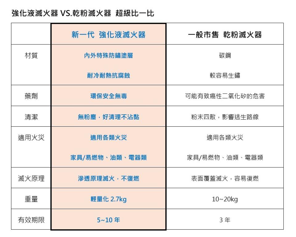 時尚安全兼具！家用型強化液滅火器　醫師藝人們驚呼美呆了