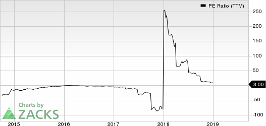 Eclipse Resources Corporation PE Ratio (TTM)