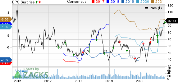 Ultragenyx Pharmaceutical Inc. Price, Consensus and EPS Surprise