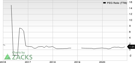 The ODP Corporation PEG Ratio (TTM)