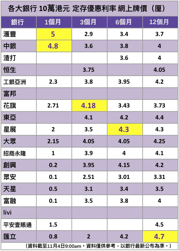 港元定期邊間銀行最高息？  外匯行情