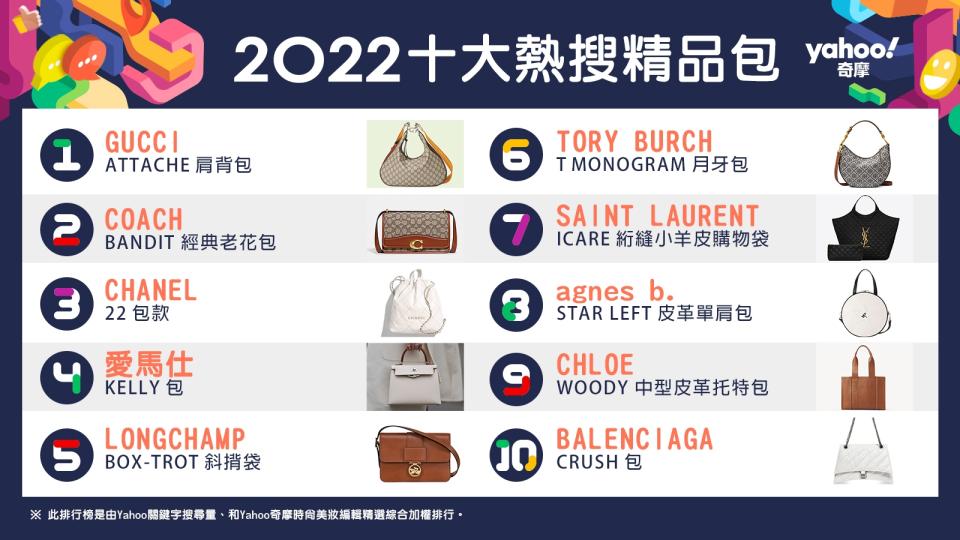 2022十大熱搜精品包！圖片來源/Yahoo奇摩時尚美妝