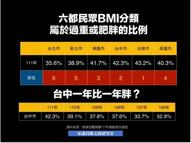 ▲台中人過重、肥胖人口比例高達42.3％，在六都僅次於台南的43.2%。（圖／陳文政提供，2023.10.31）