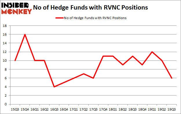 Is RVNC A Good Stock To Buy?