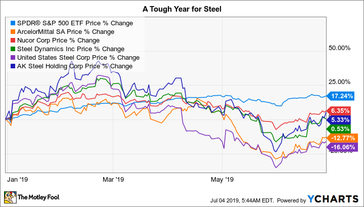 SPY Chart