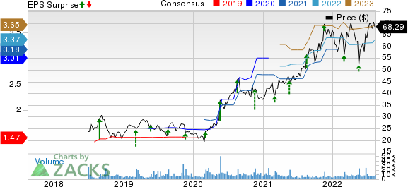 BJ's Wholesale Club Holdings, Inc. Price, Consensus and EPS Surprise