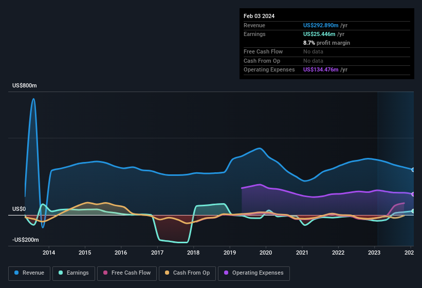 earnings-and-revenue-history